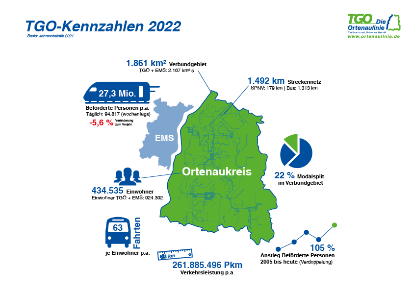 TGO Kennzahlen 2022